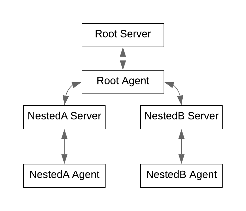 Nested SPIRE diagram